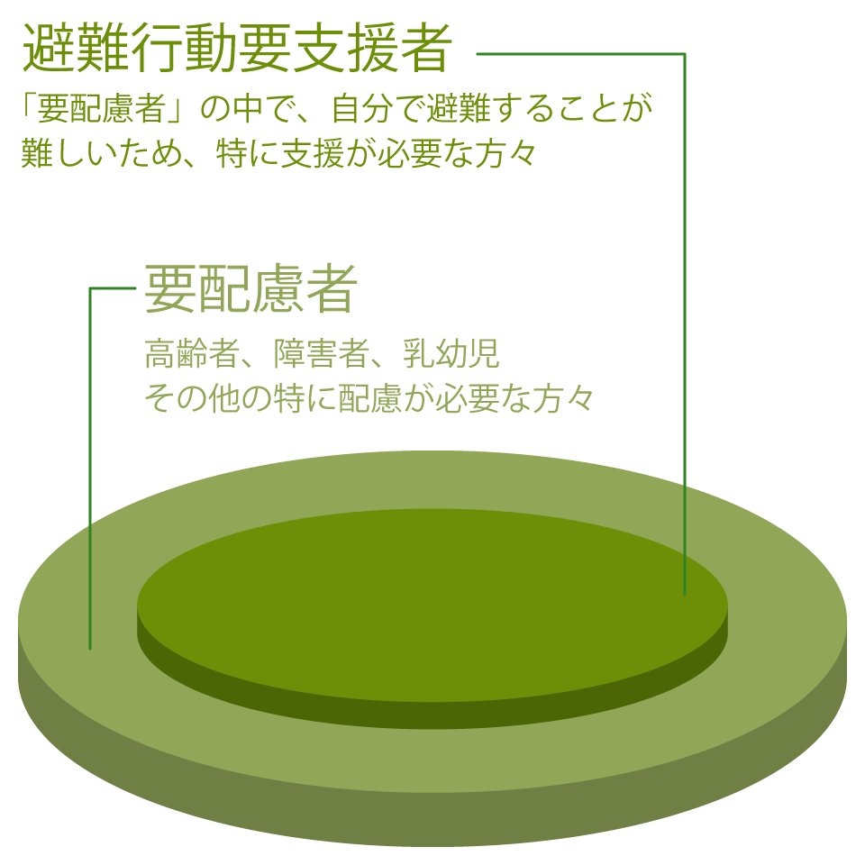 要配慮者と避難行動要支援者