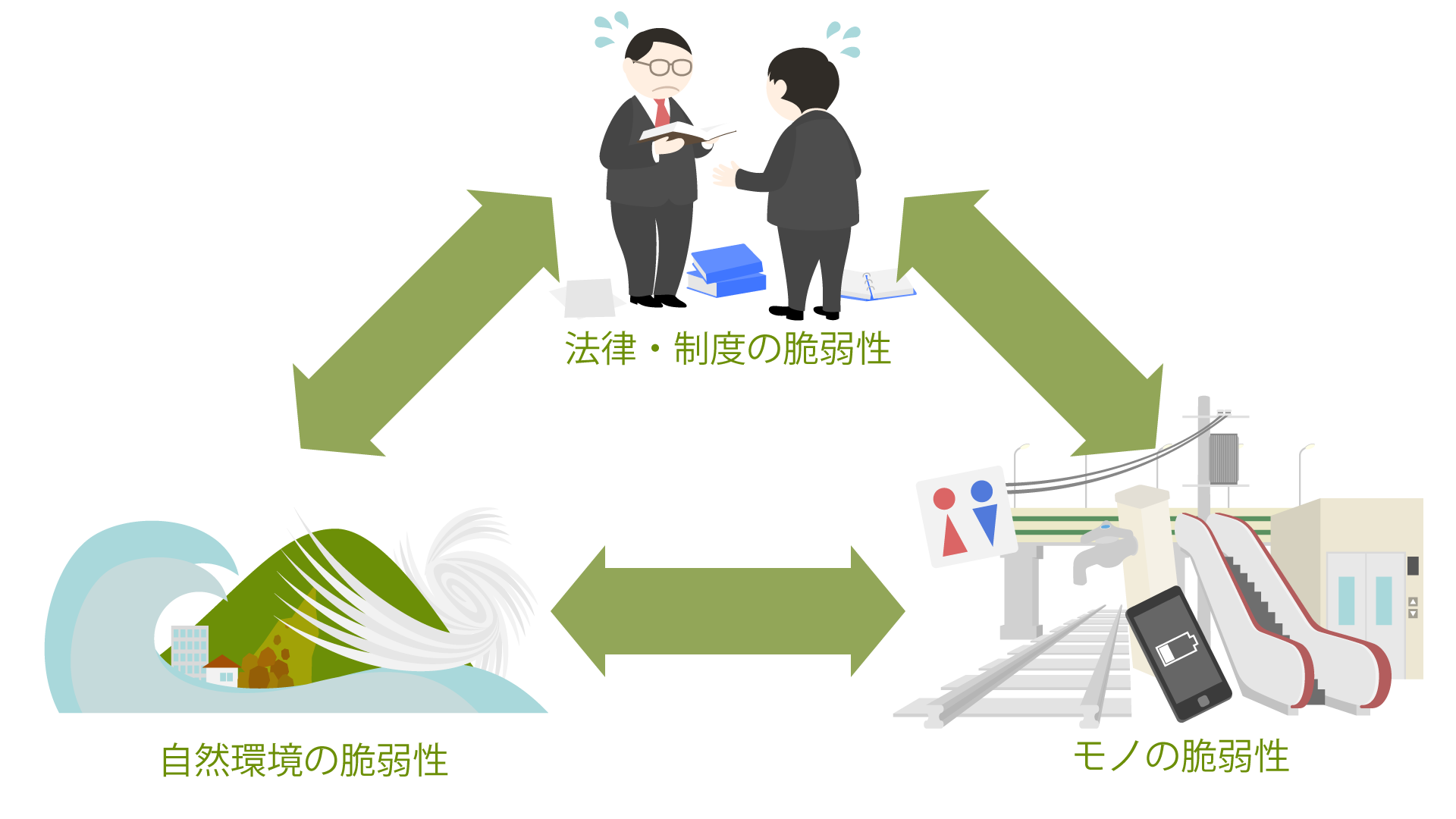 自然環境の脆弱性、法律・制度の脆弱性、モノの脆弱性