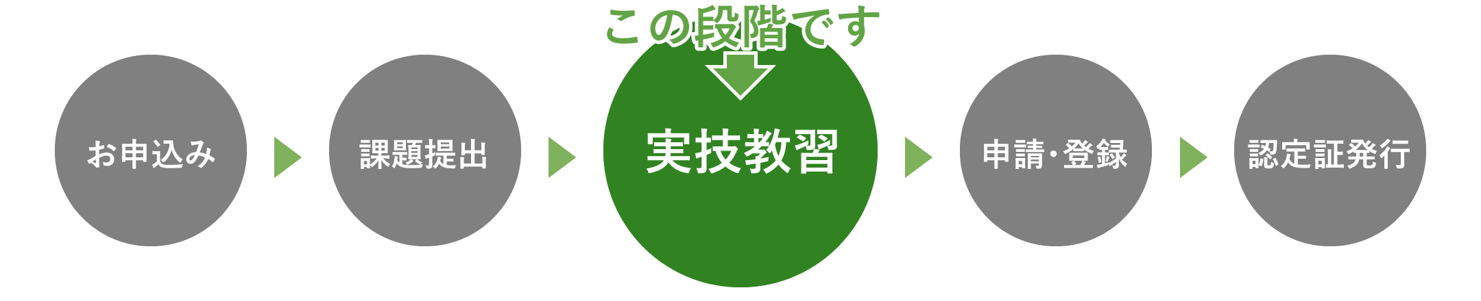防災介助士登録までの流れ
