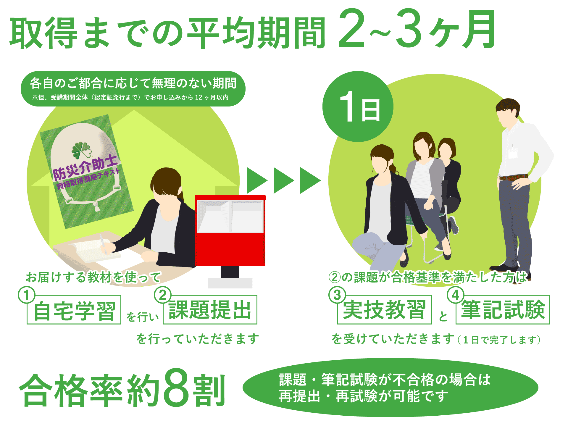 合格率約8割 取得までの平均期間2から3ヶ月