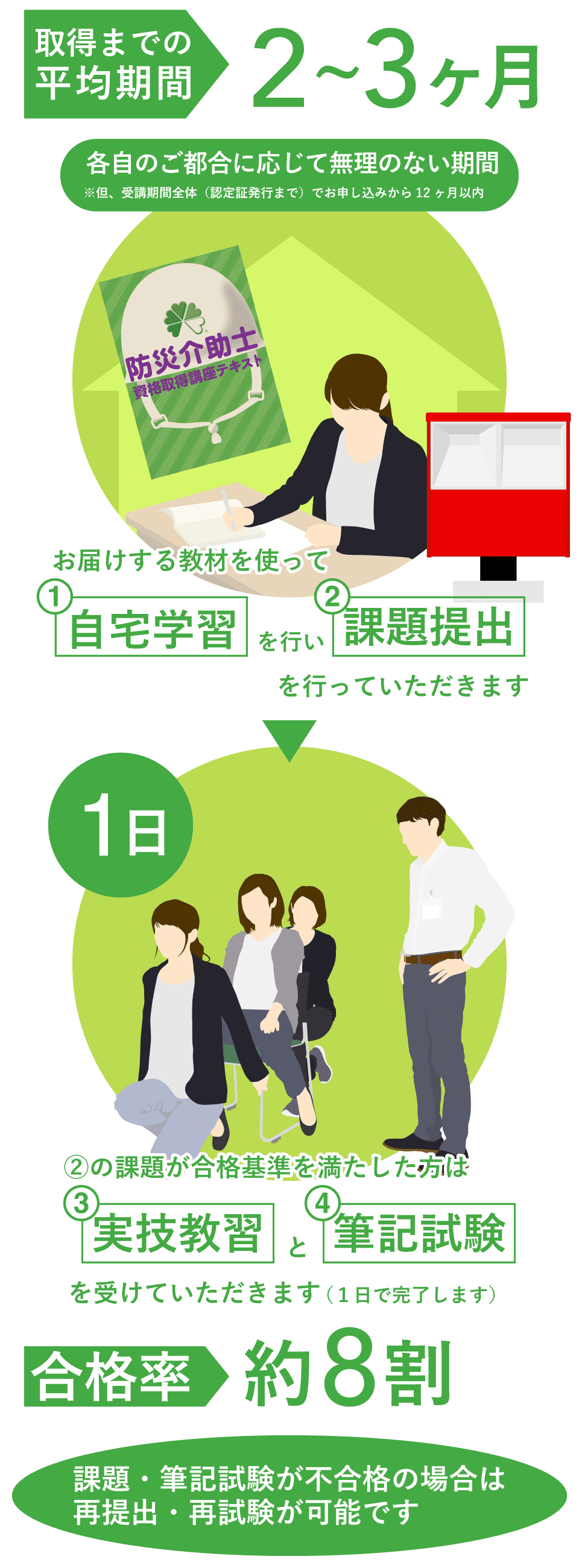 合格率約8割 取得までの平均期間2から3ヶ月