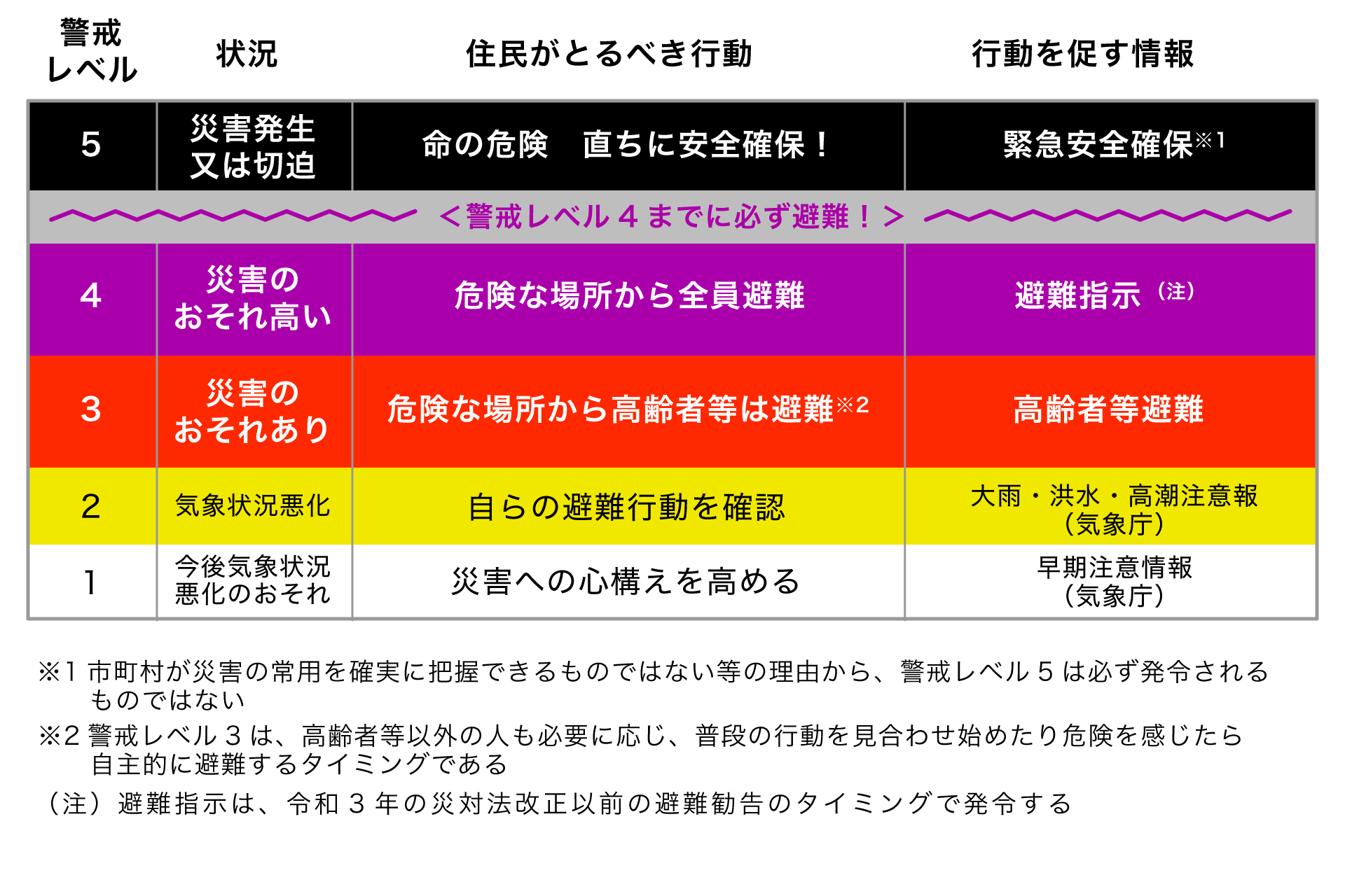 避難情報等