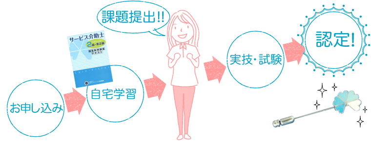 お申し込み→自宅学習→課題提出→実技・試験→認定