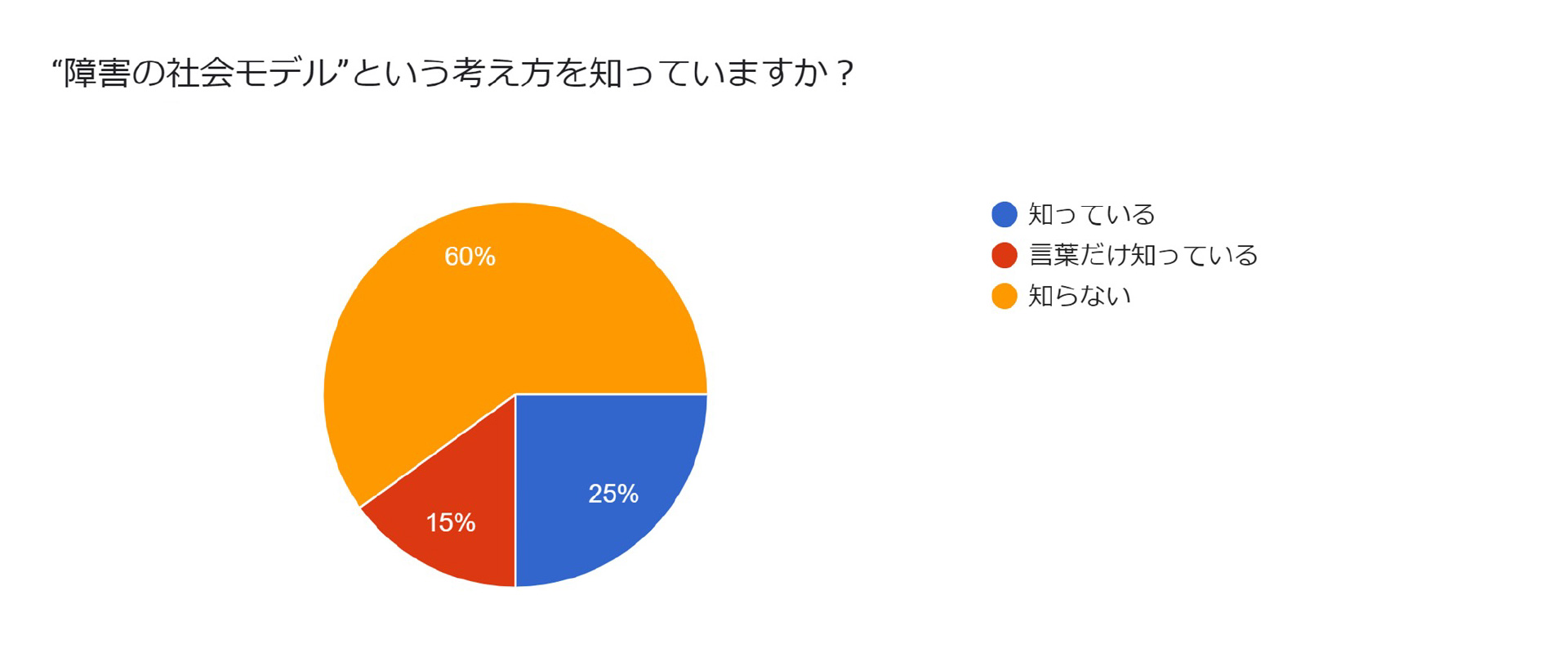 障害の社会モデルという考え方を知っていますか？