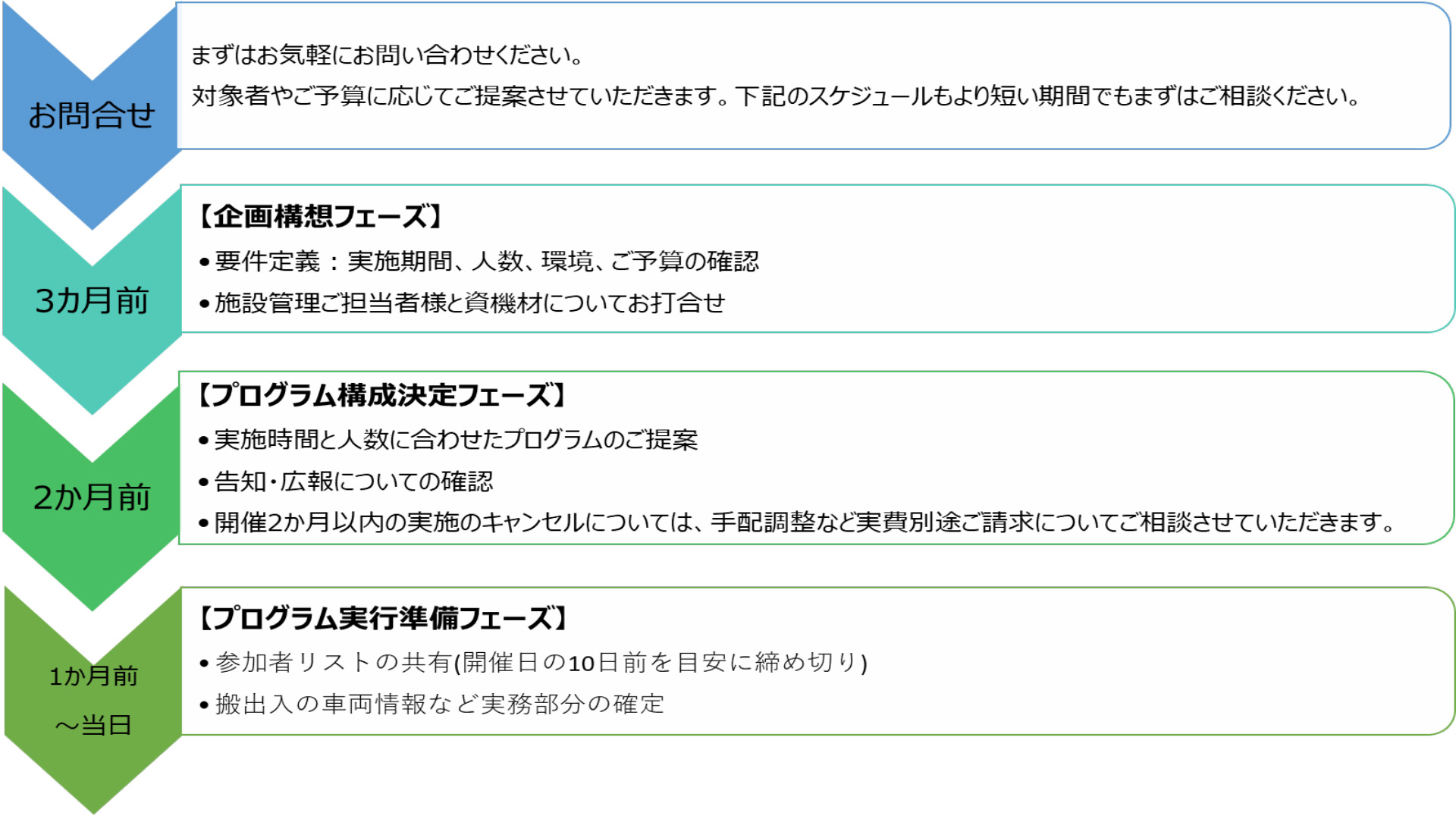 バリアフルレストラン実施の流れ