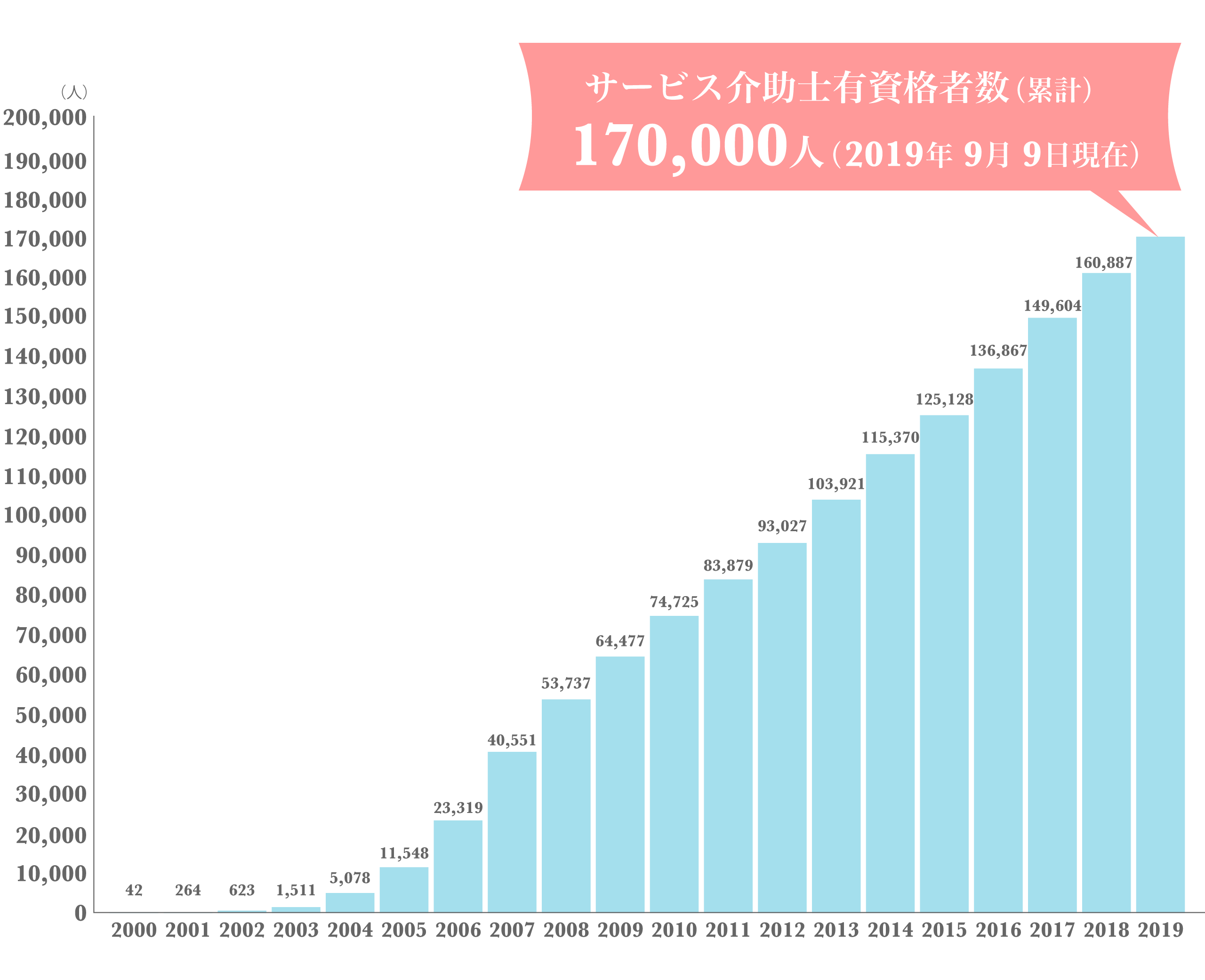 資格取得者数の推移