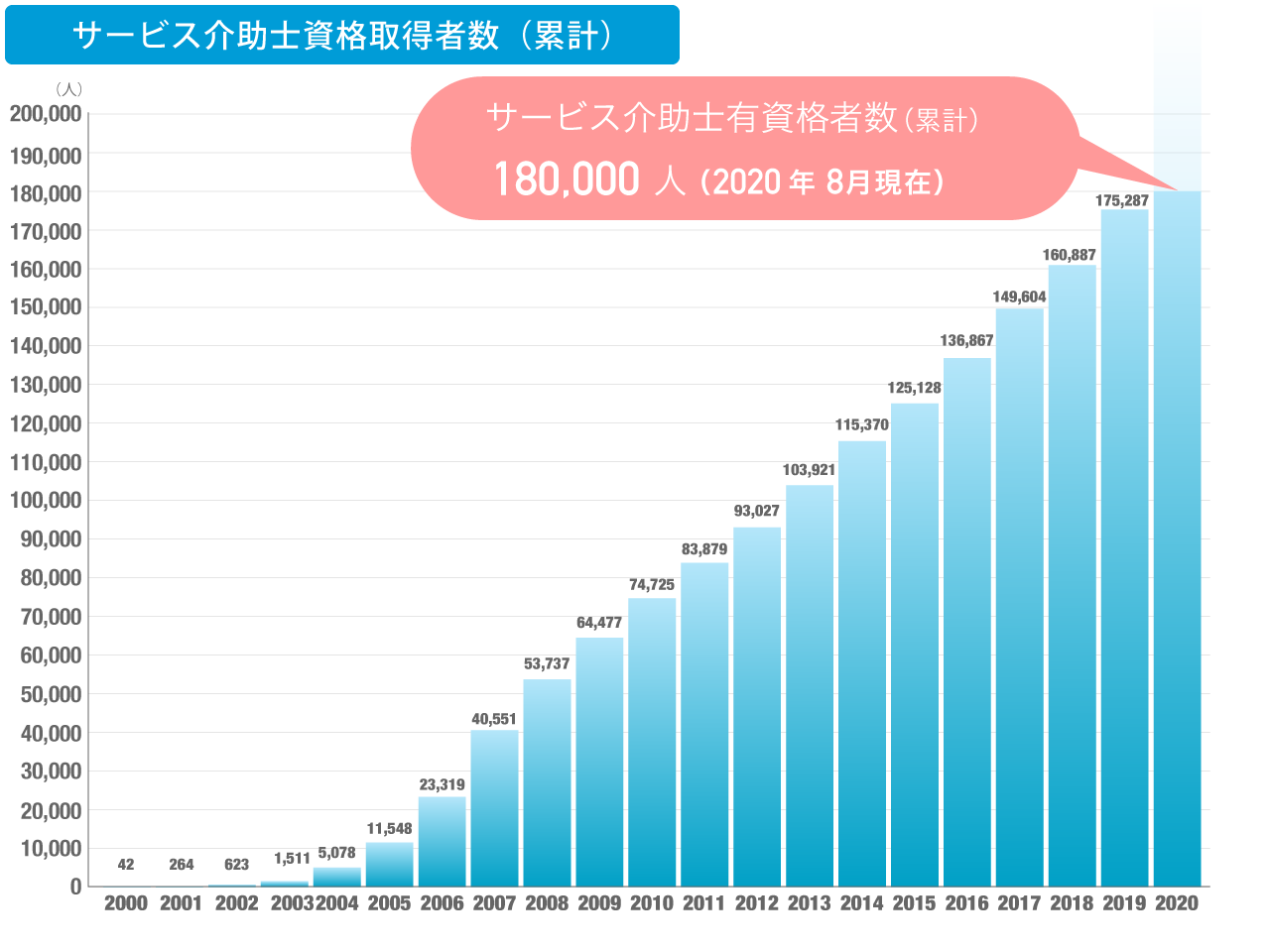 サービス介助士取得者数 2020年8月18万人