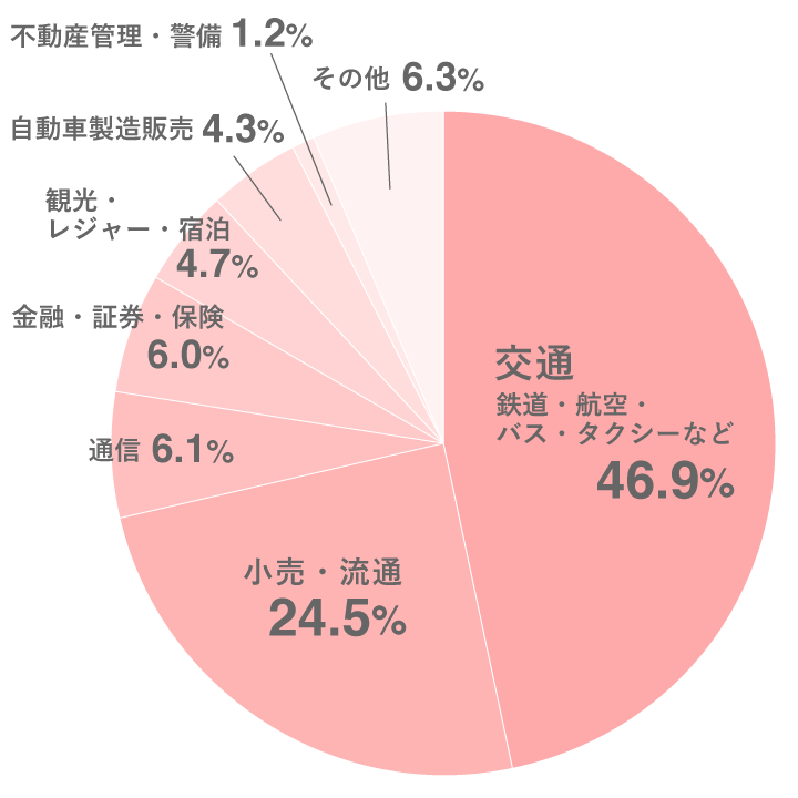 サービス介助士資格取得者の業種別割合