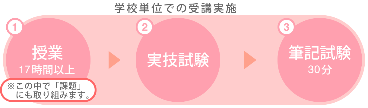 サービス介助士ジュニア受講の流れ