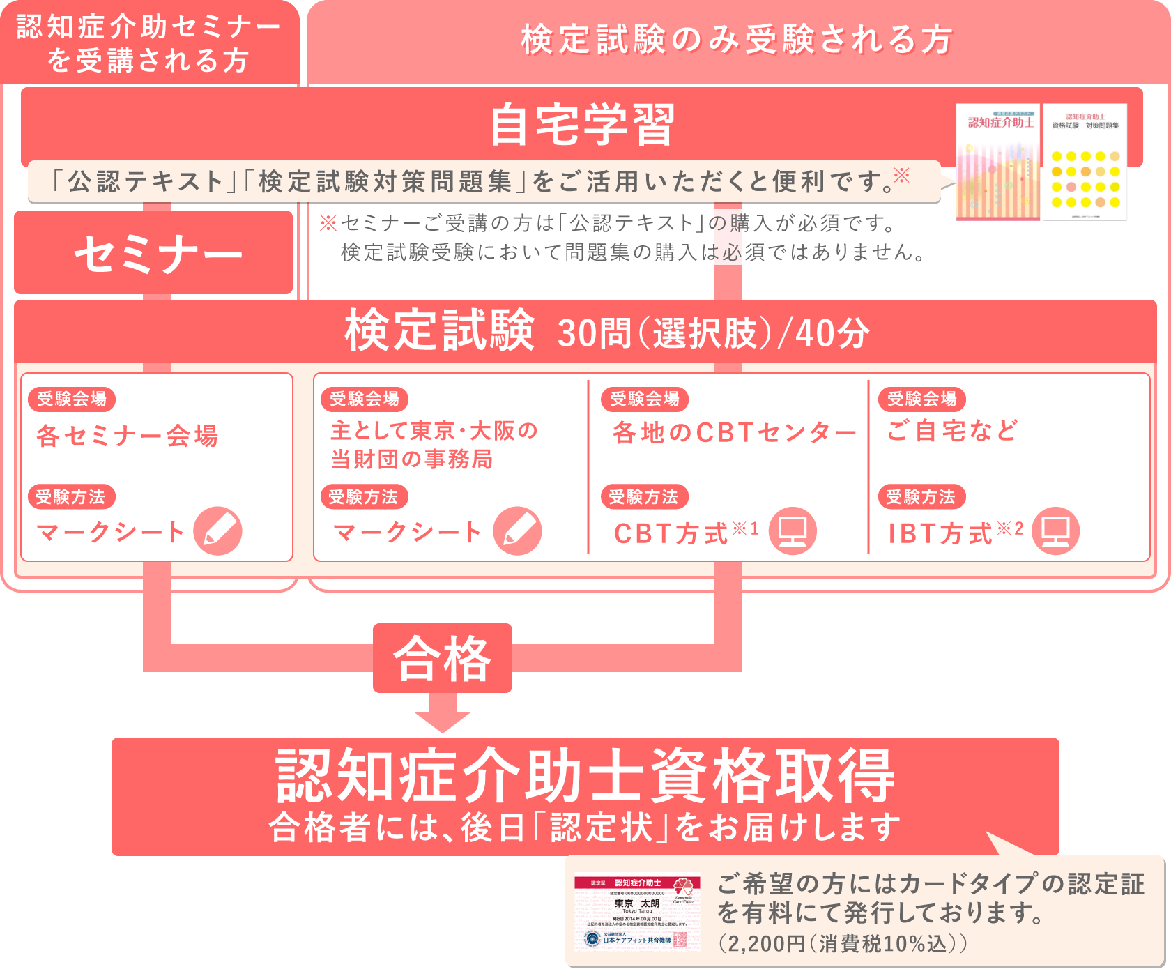 取得の流れ