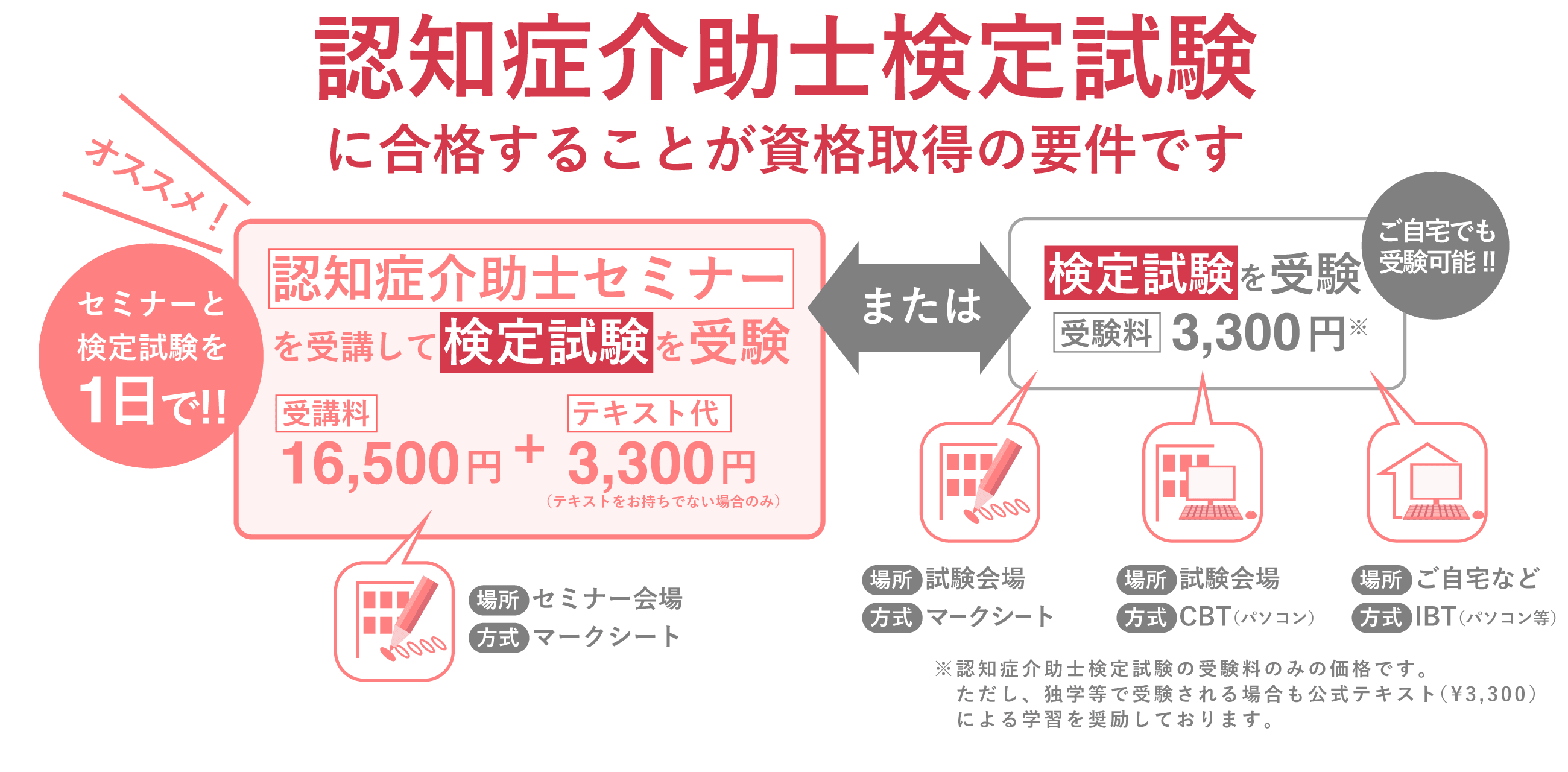 認知症介助士検定試験に合格することが資格取得の要件です