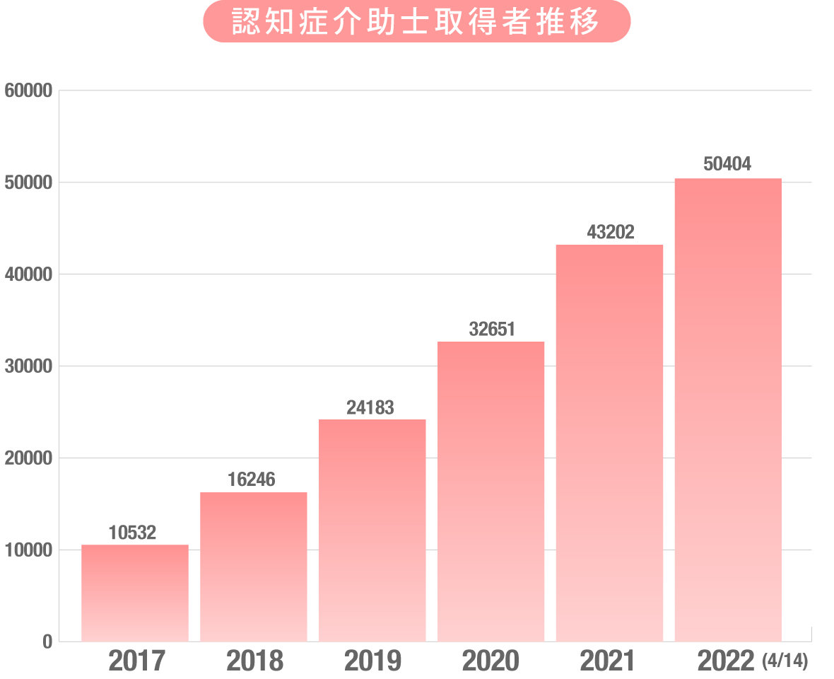 認知症介助士取得者数のグラフ