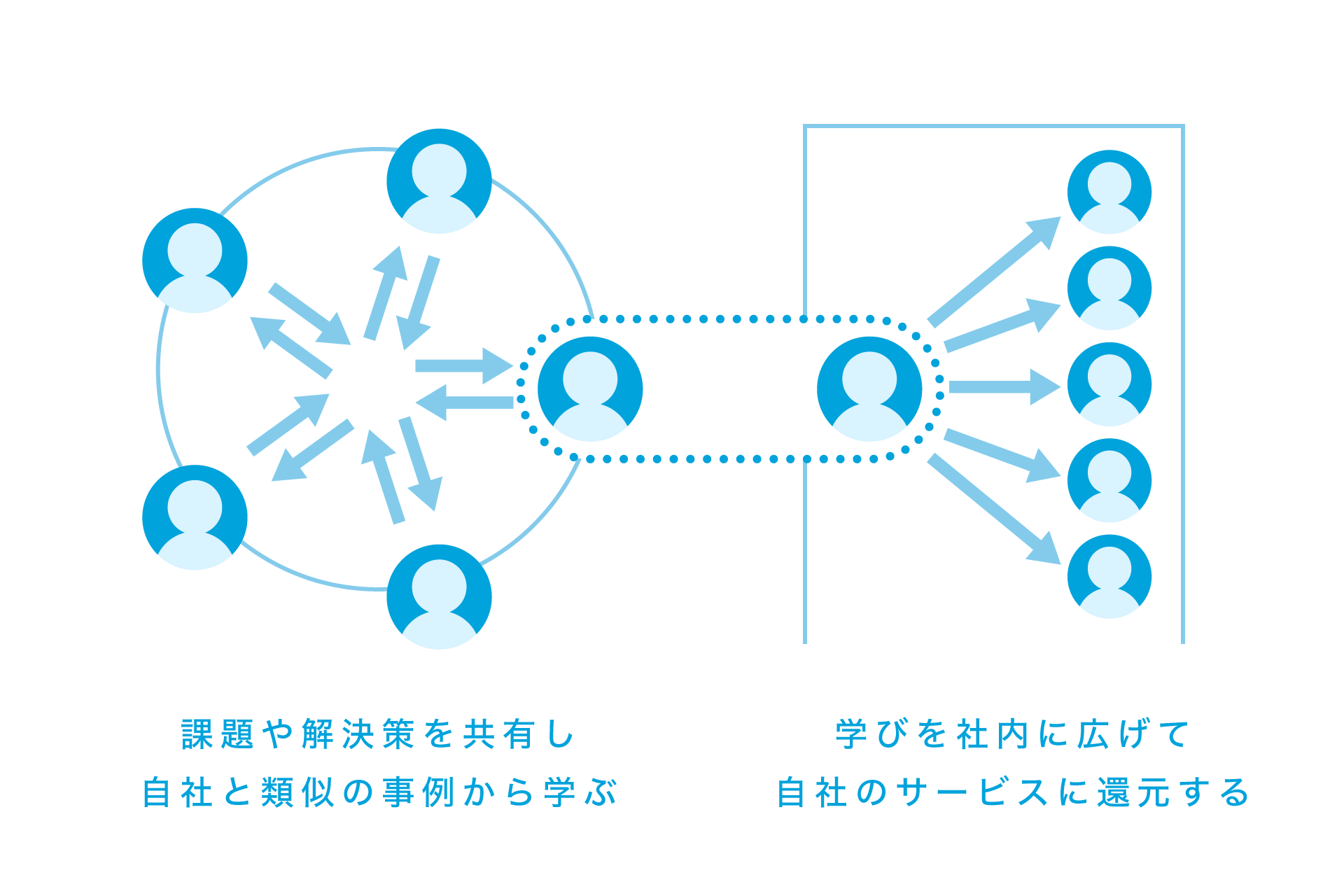 課題と解決方法を共有
