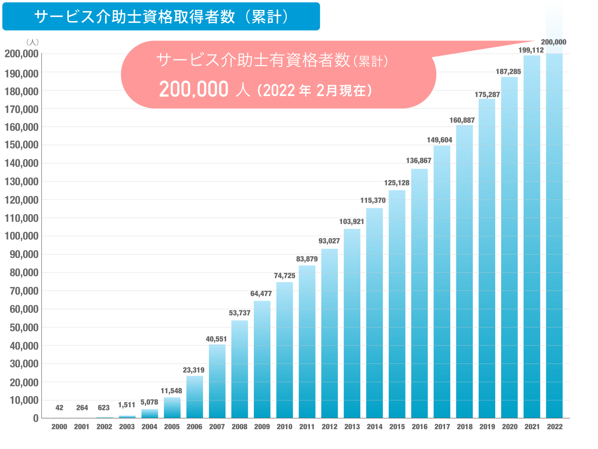 サービス介助士取得者推移