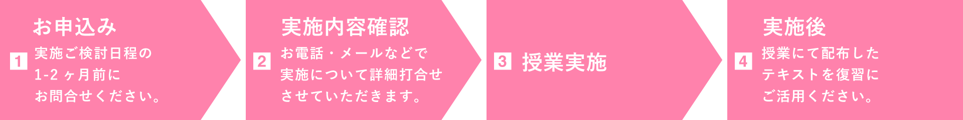 1.お申込み：実施ご検討日程の1-2ヶ月前にお問合せください。 2.実施内容確認：お電話・メールなどで実施について詳細打合せさせていただきます。3.授業実施 4.実施後：授業にて配布したテキストを復習にご活用ください。