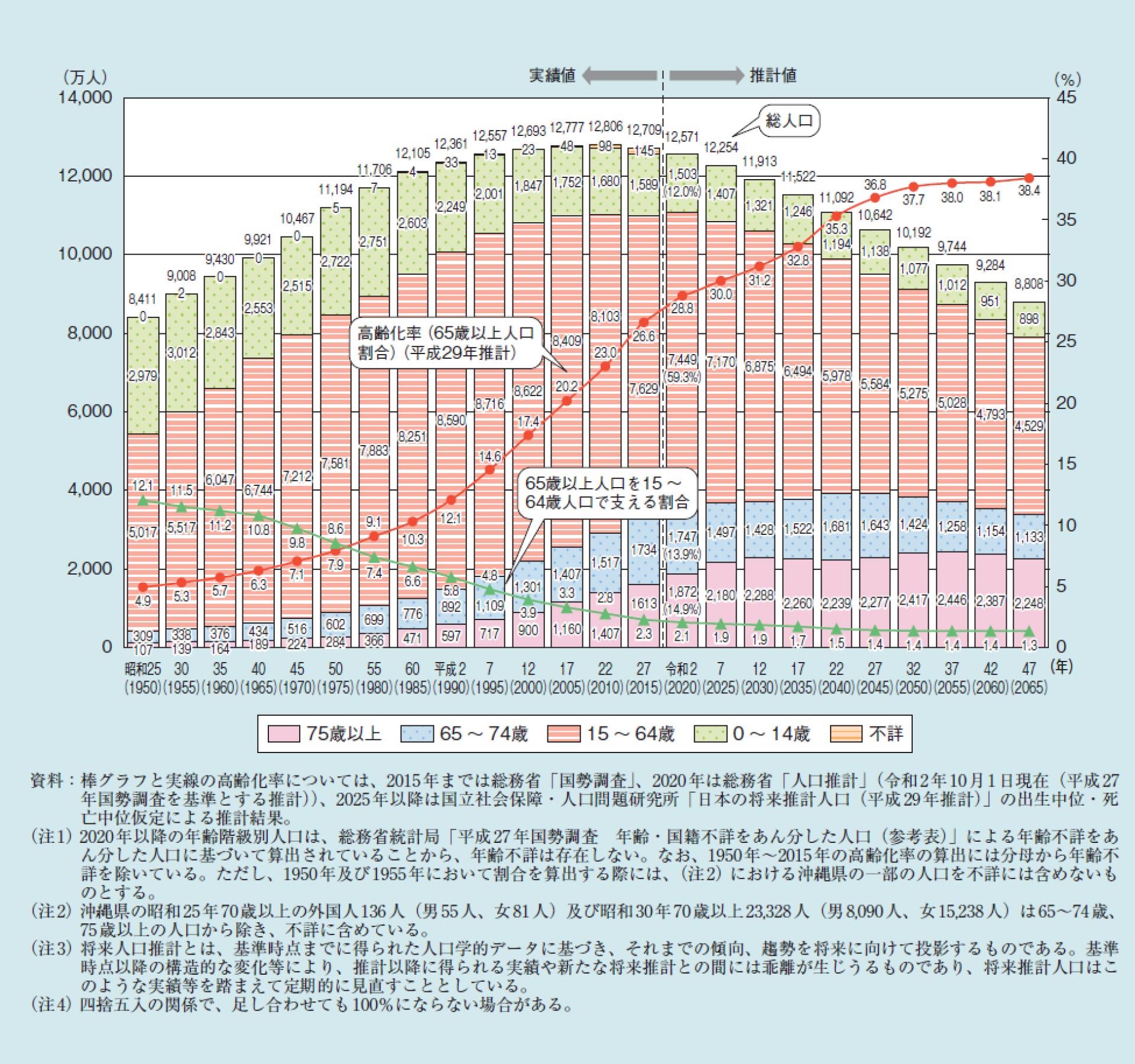 内閣府　令和3年 高齢社会白書