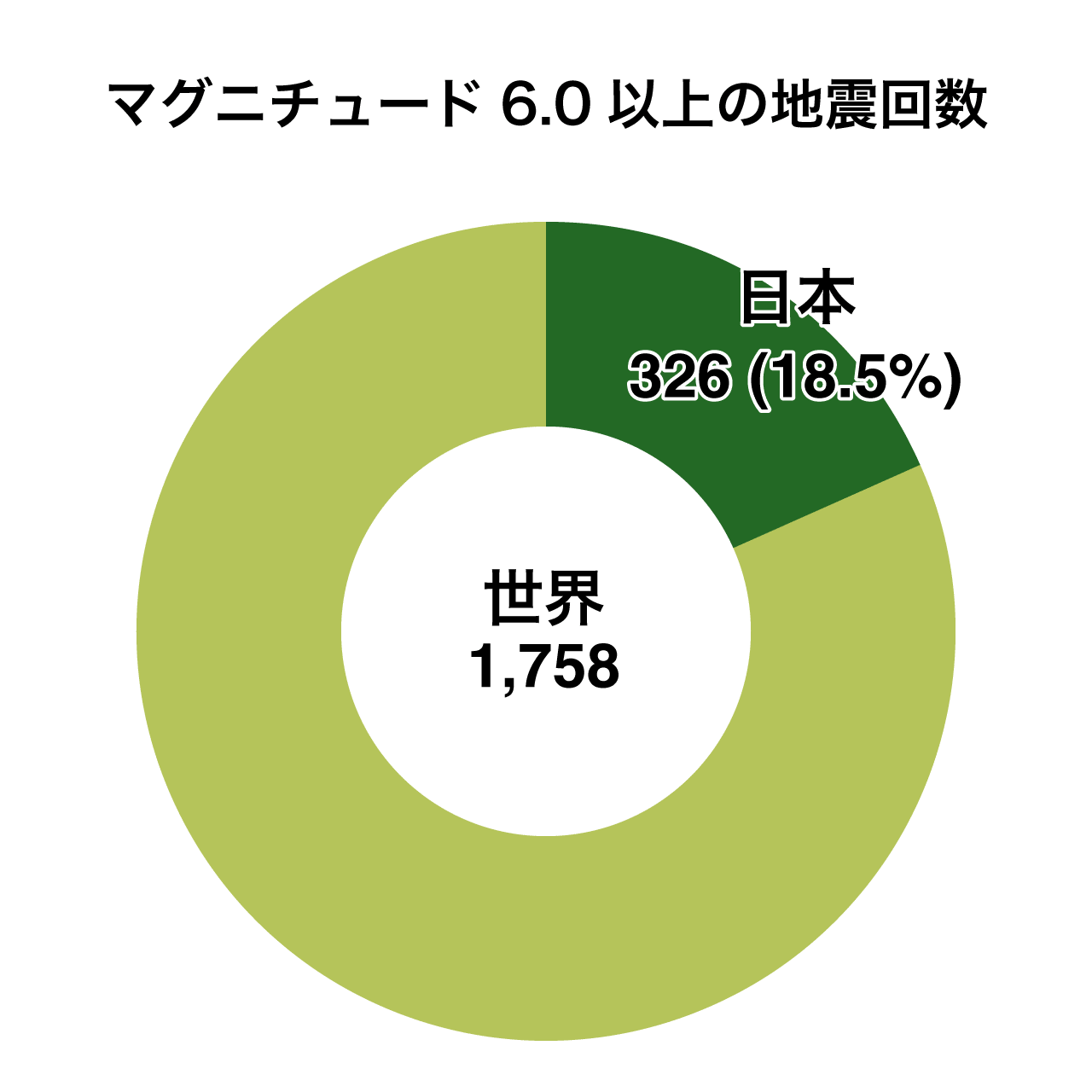マグニチュード6.0以上の地震回数 日本326（18.5%）/ 世界1,758