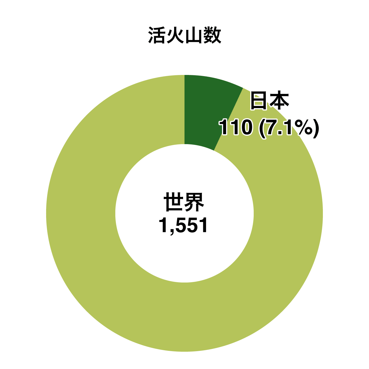 活火山数 日本110（7.1%）/ 世界1,551