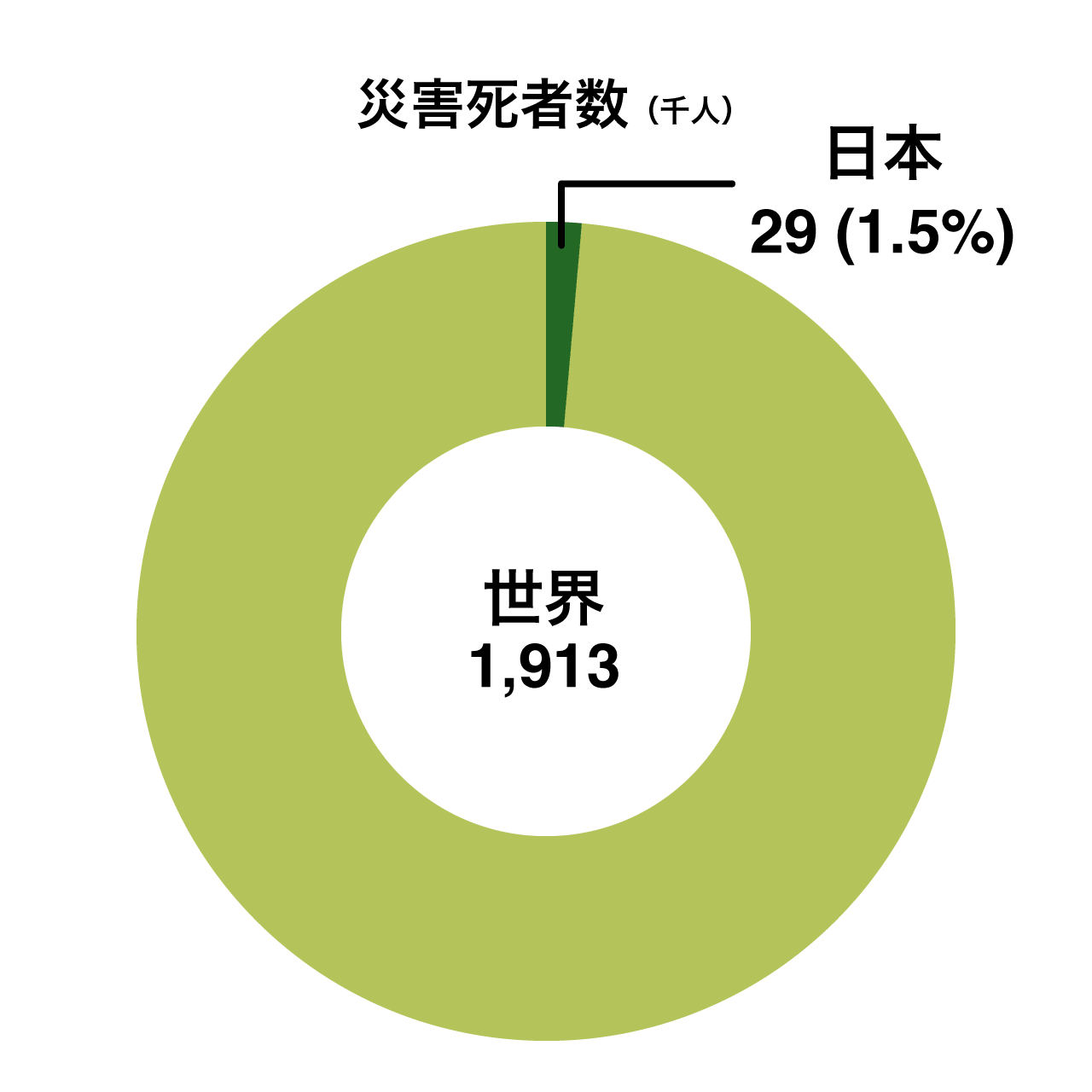 災害死者数（千人） 日本29（1.5%）/ 世界1,913