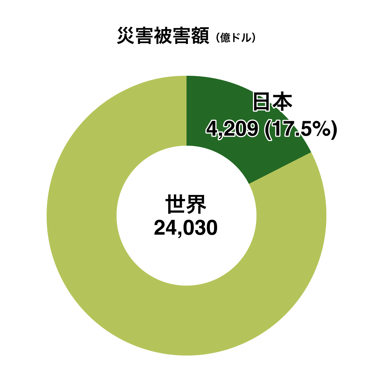 災害被害額（億ドル） 日本4,209（17.5%）/ 世界24,030