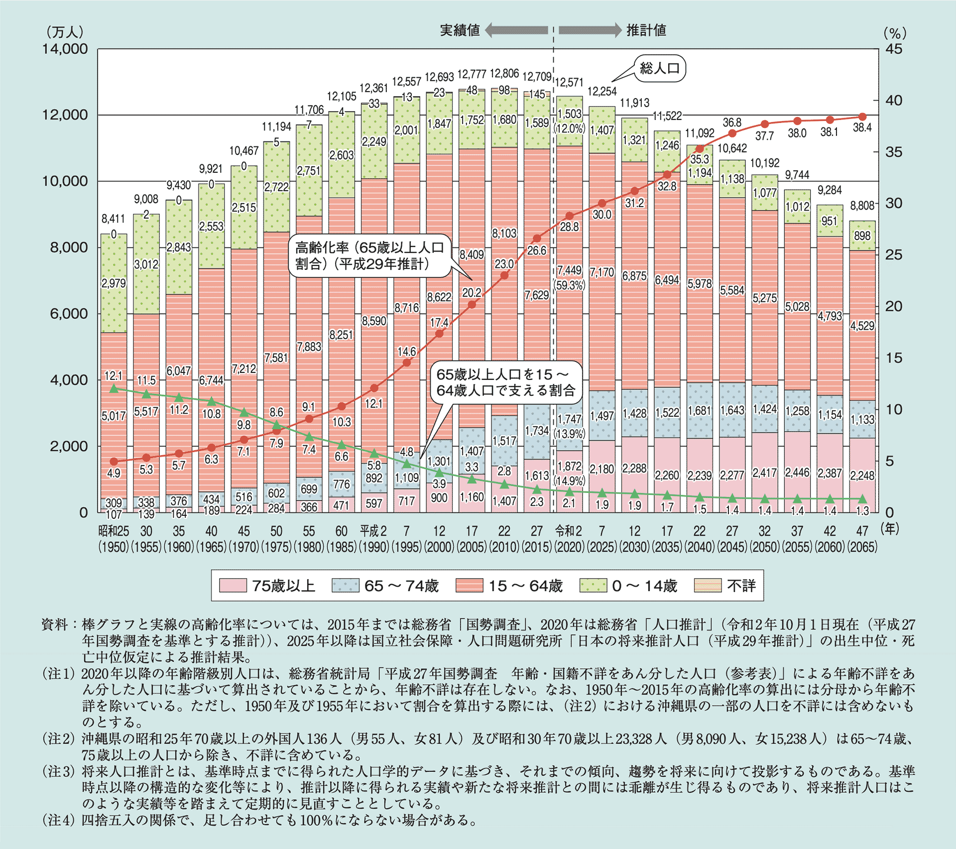 高齢化の推移と将来推計