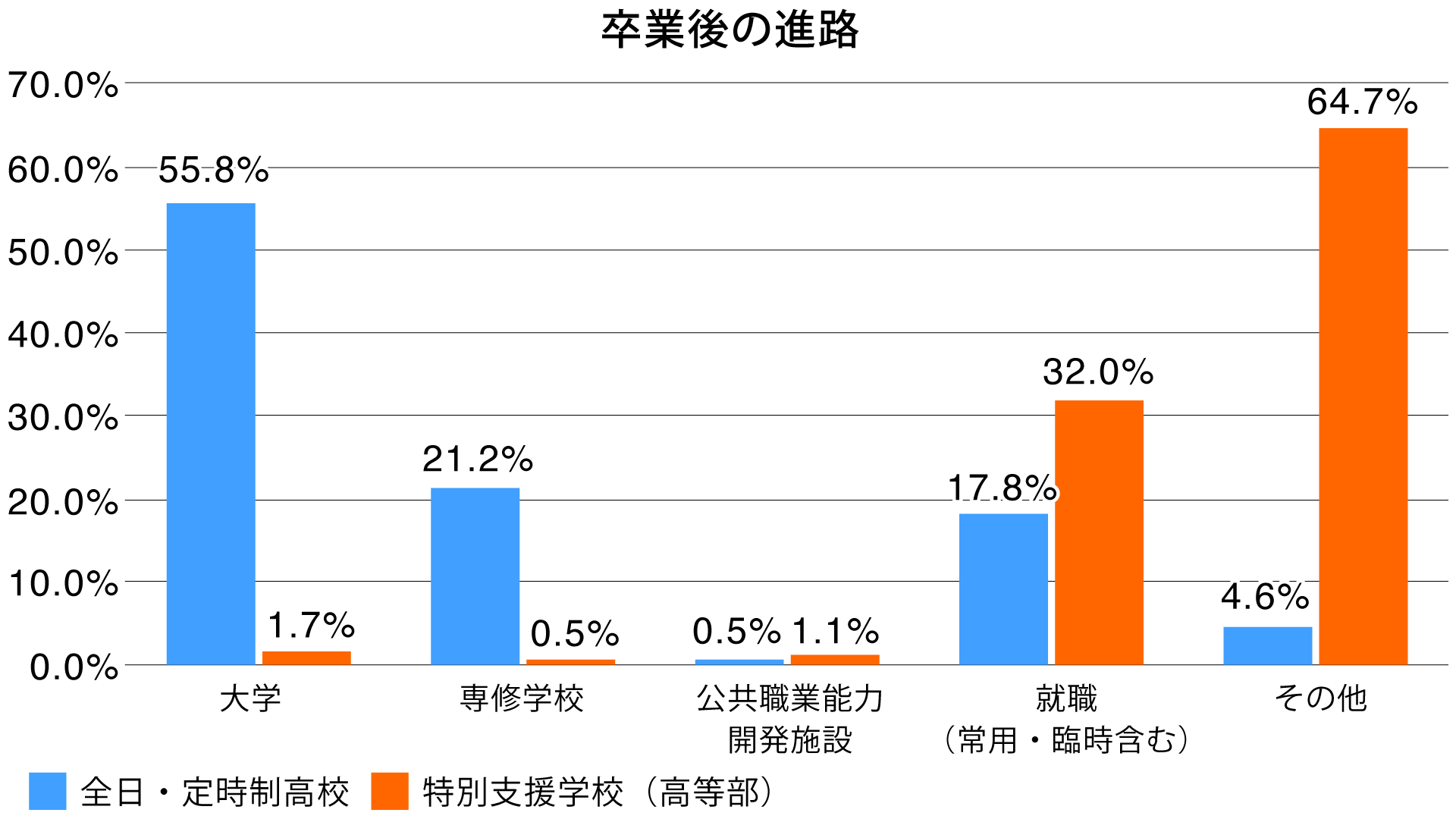 卒業後の進路