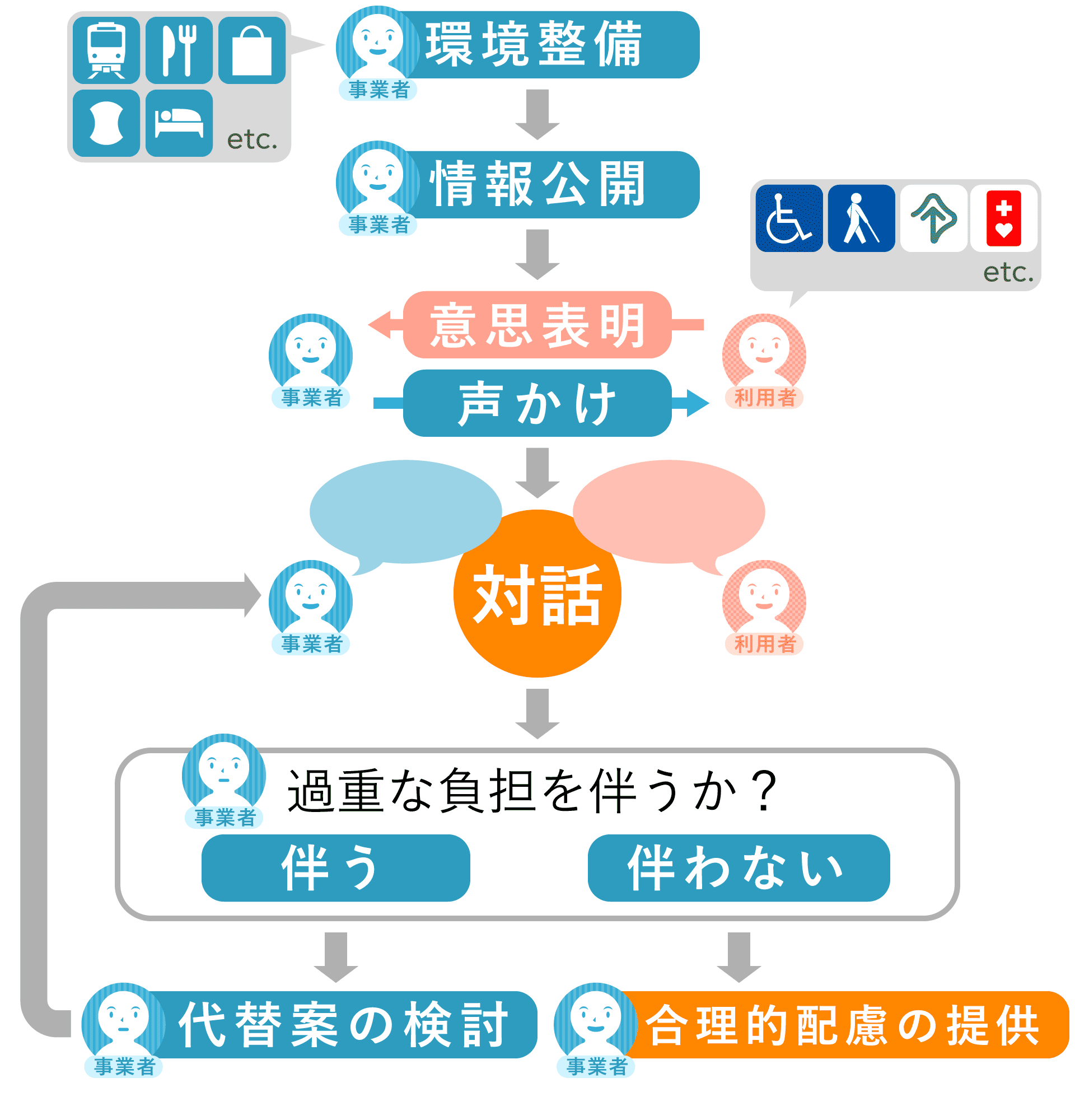 合理的配慮提供の流れ