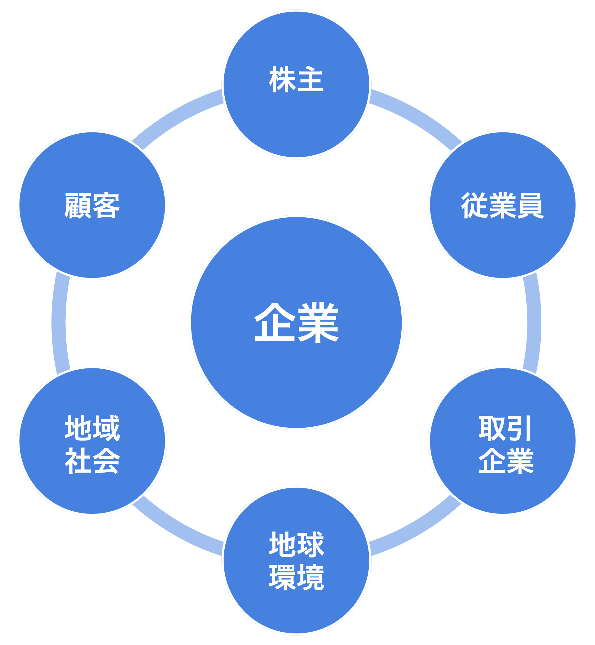 ステークホルダー資本主義のイメージ