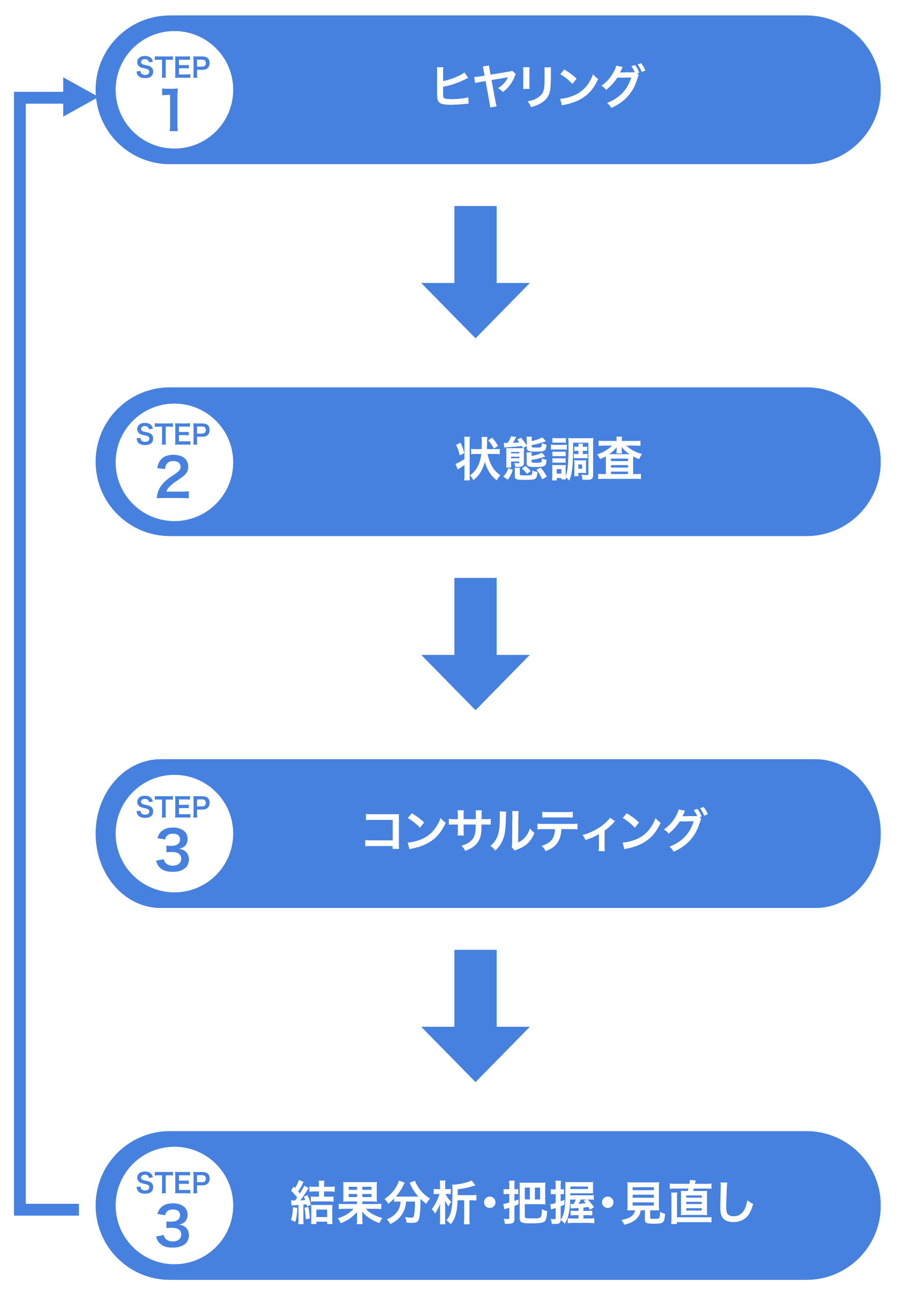 コンサルティング導入の流れ
