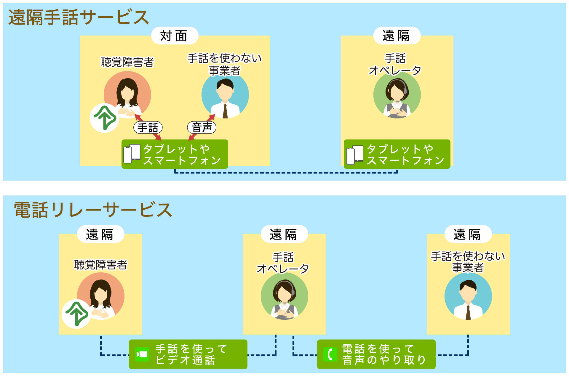 遠隔手話サービスと電話リレーサービス