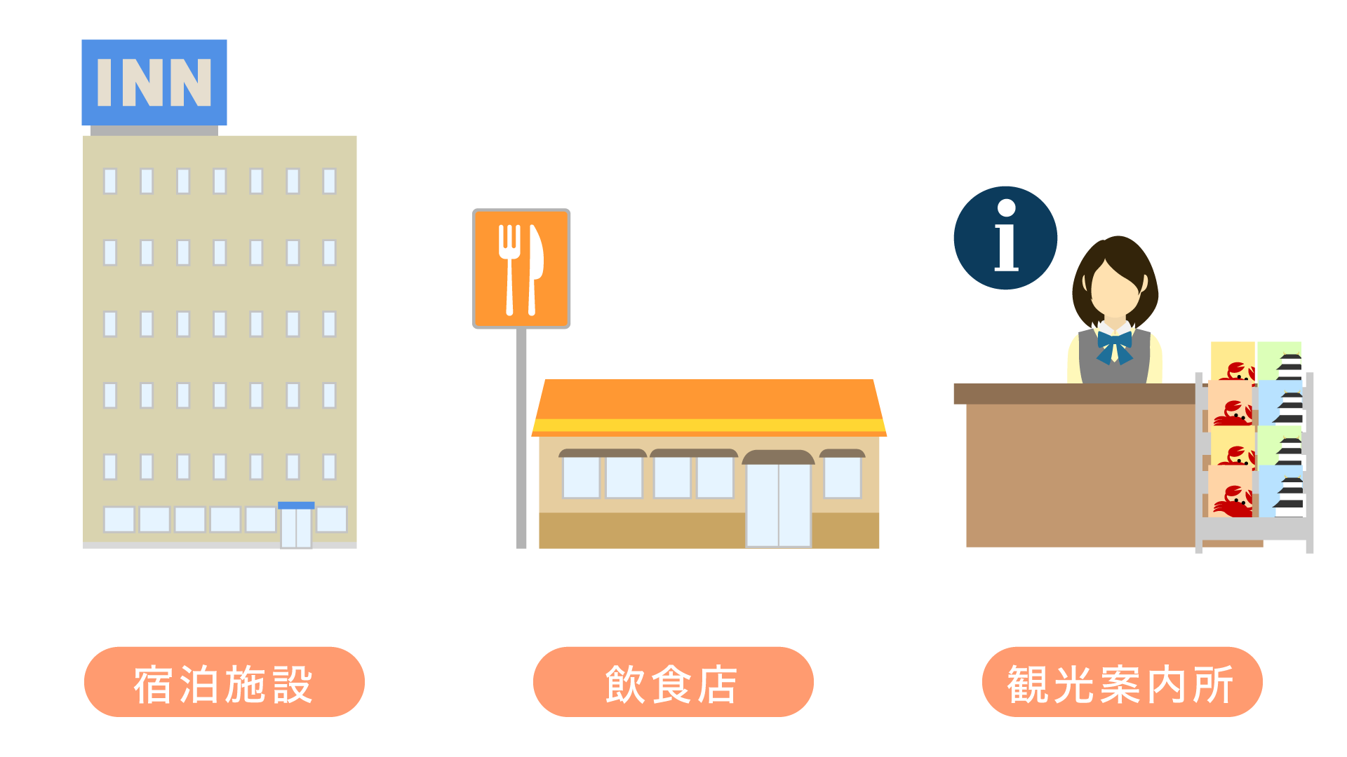 宿泊施設、飲食店、観光案内所