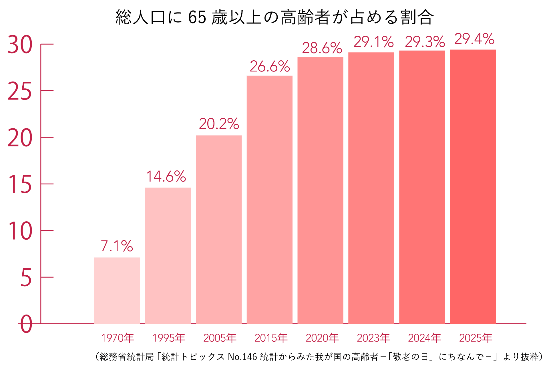 高齢者人口割合の推移