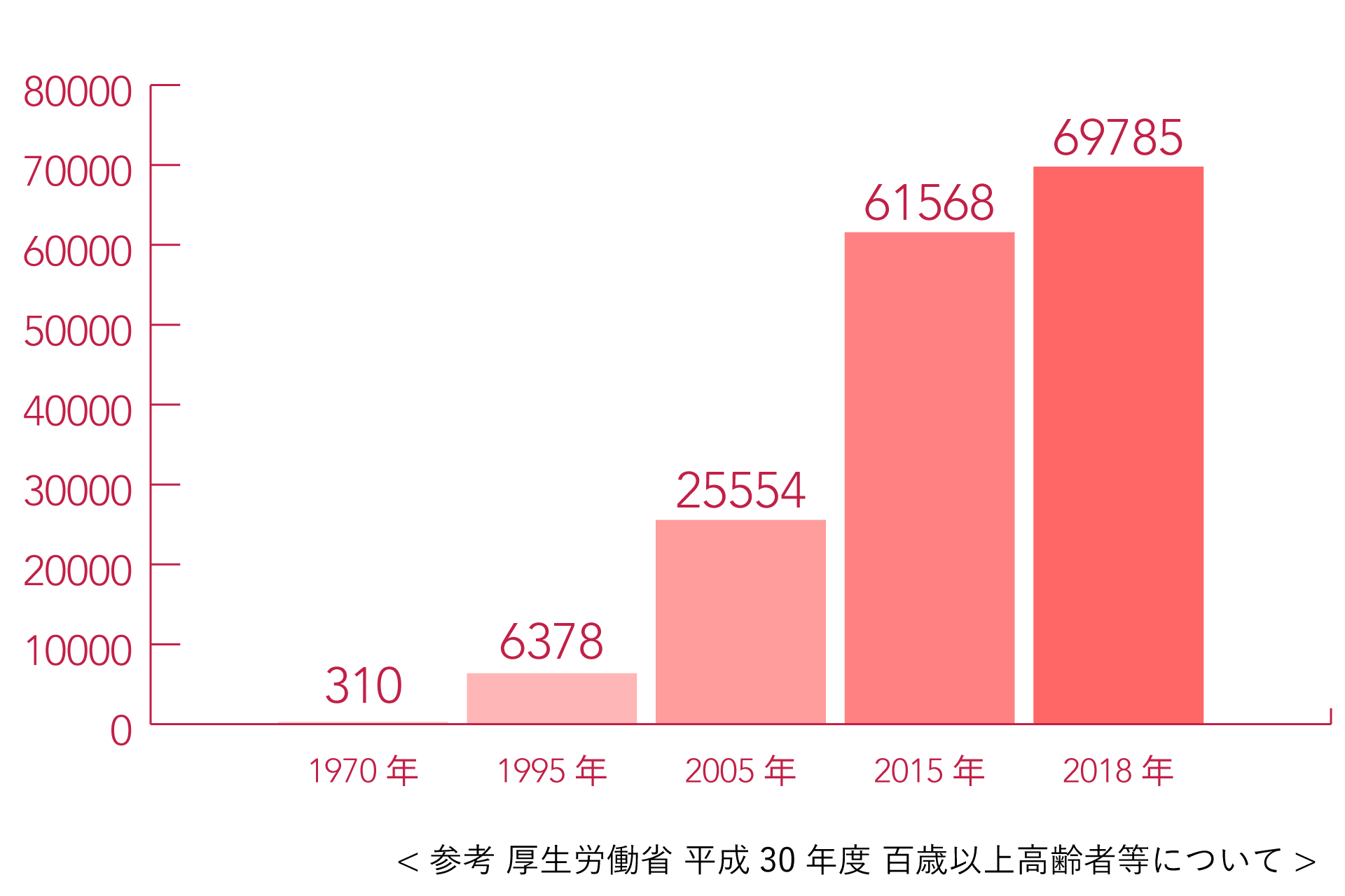 100歳以上の高齢者の人口