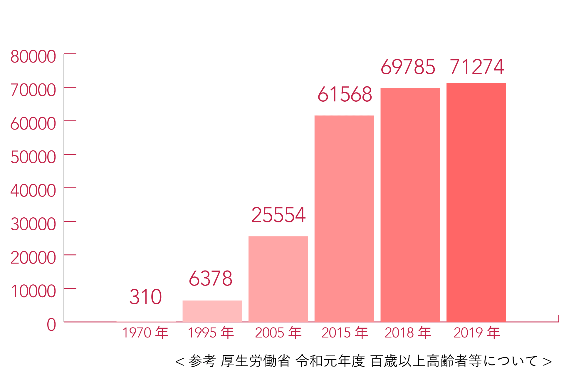 100歳以上の高齢者の人口