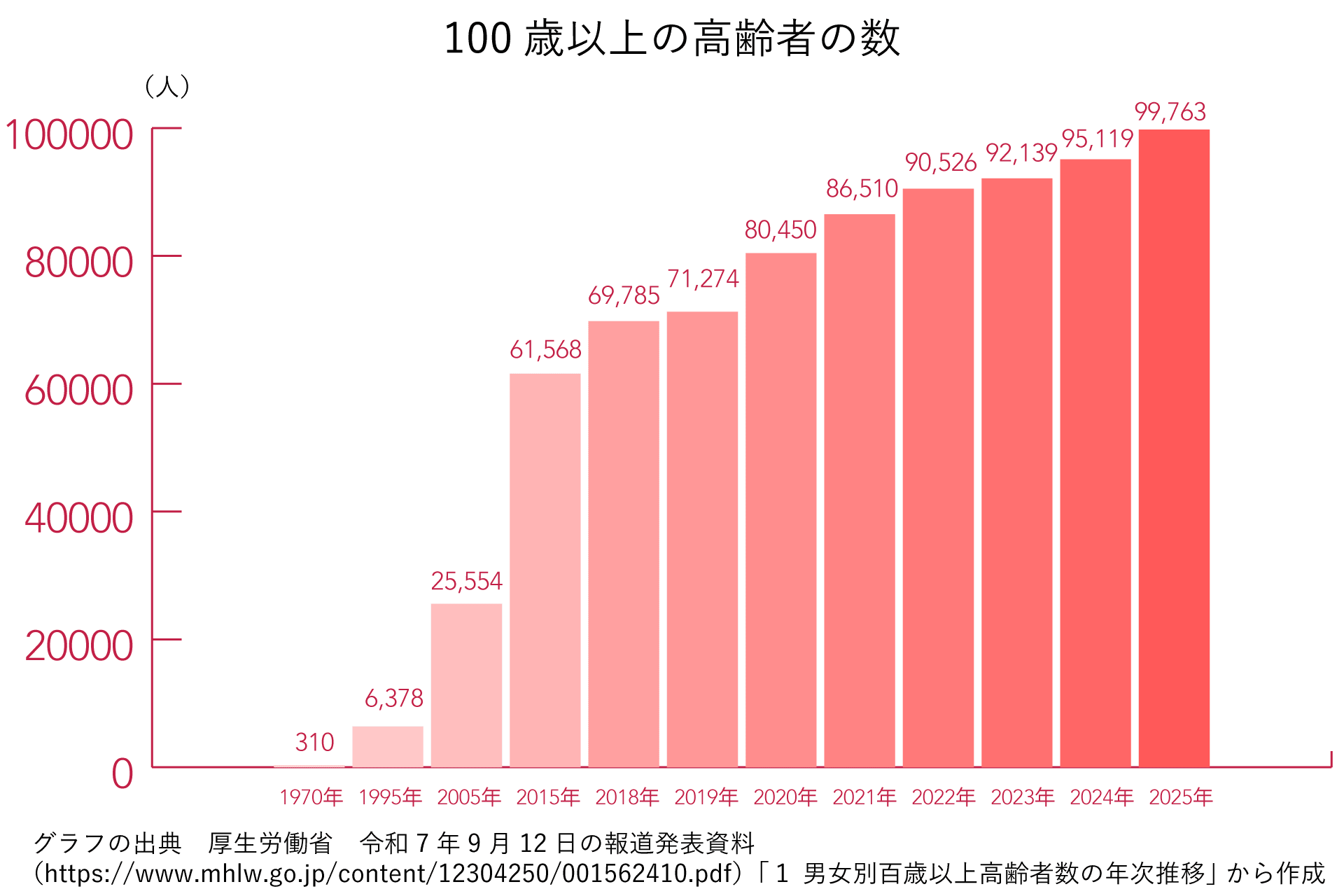 100歳以上高齢者人口の推移