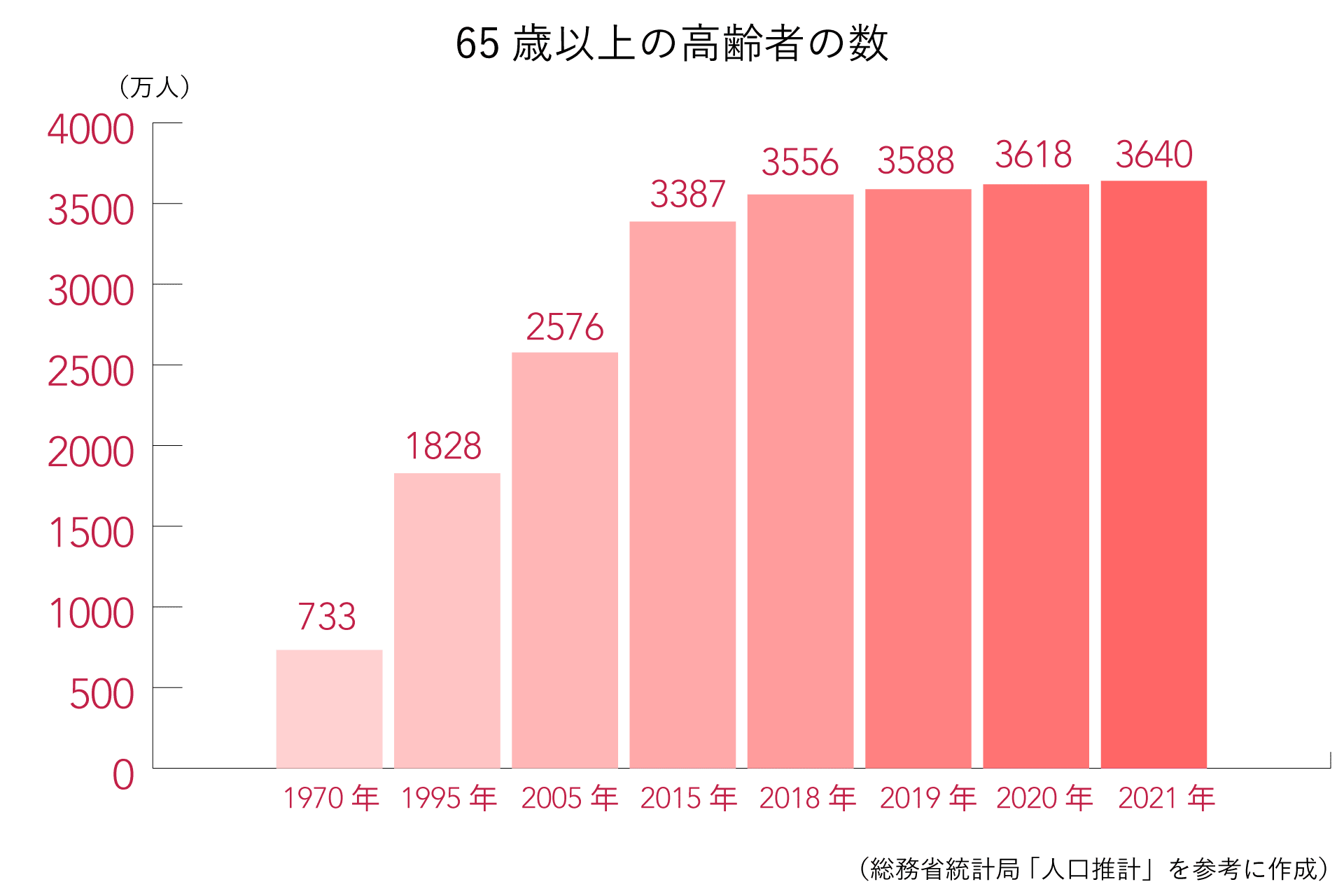 高齢者人口の推移
