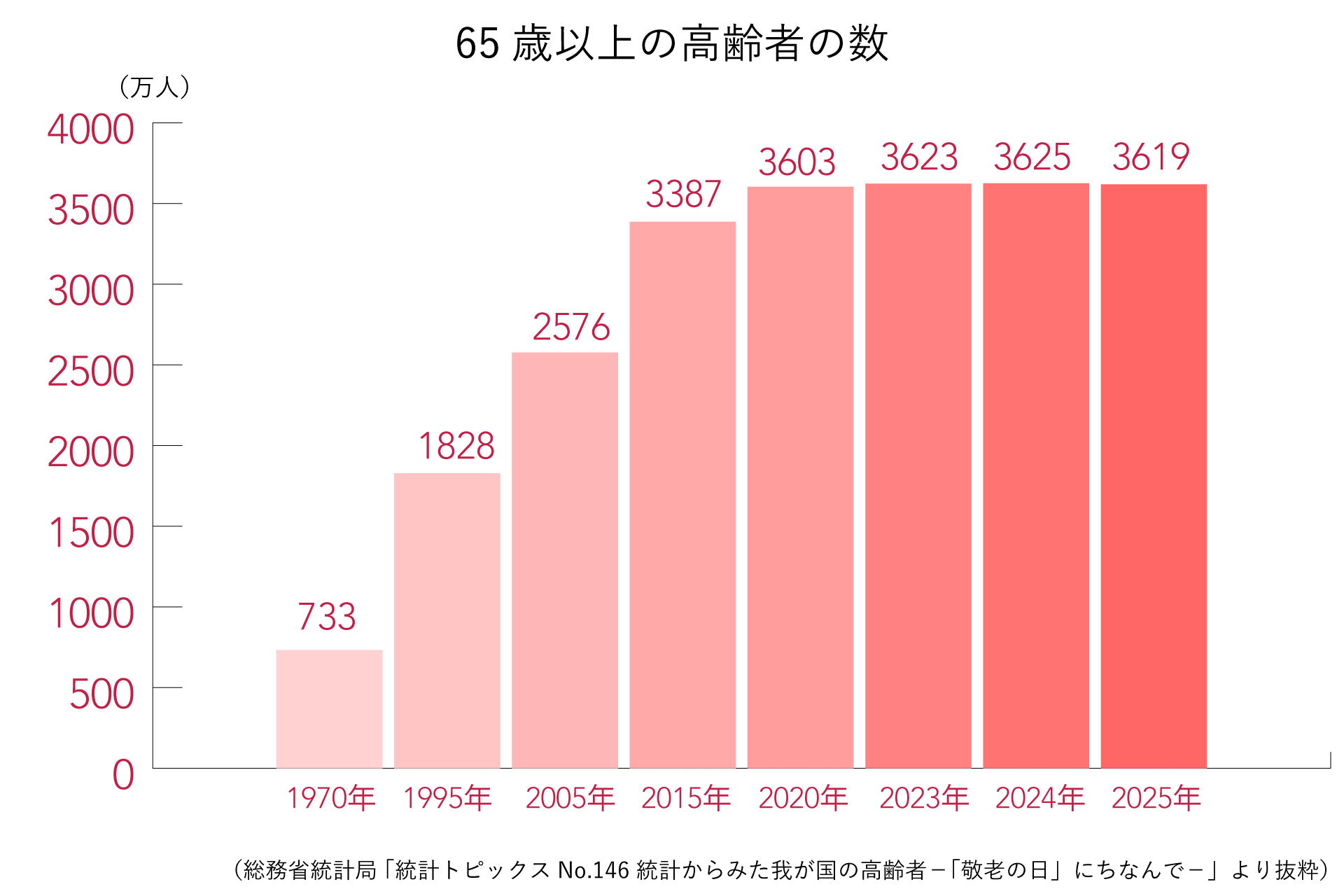 高齢者人口の推移