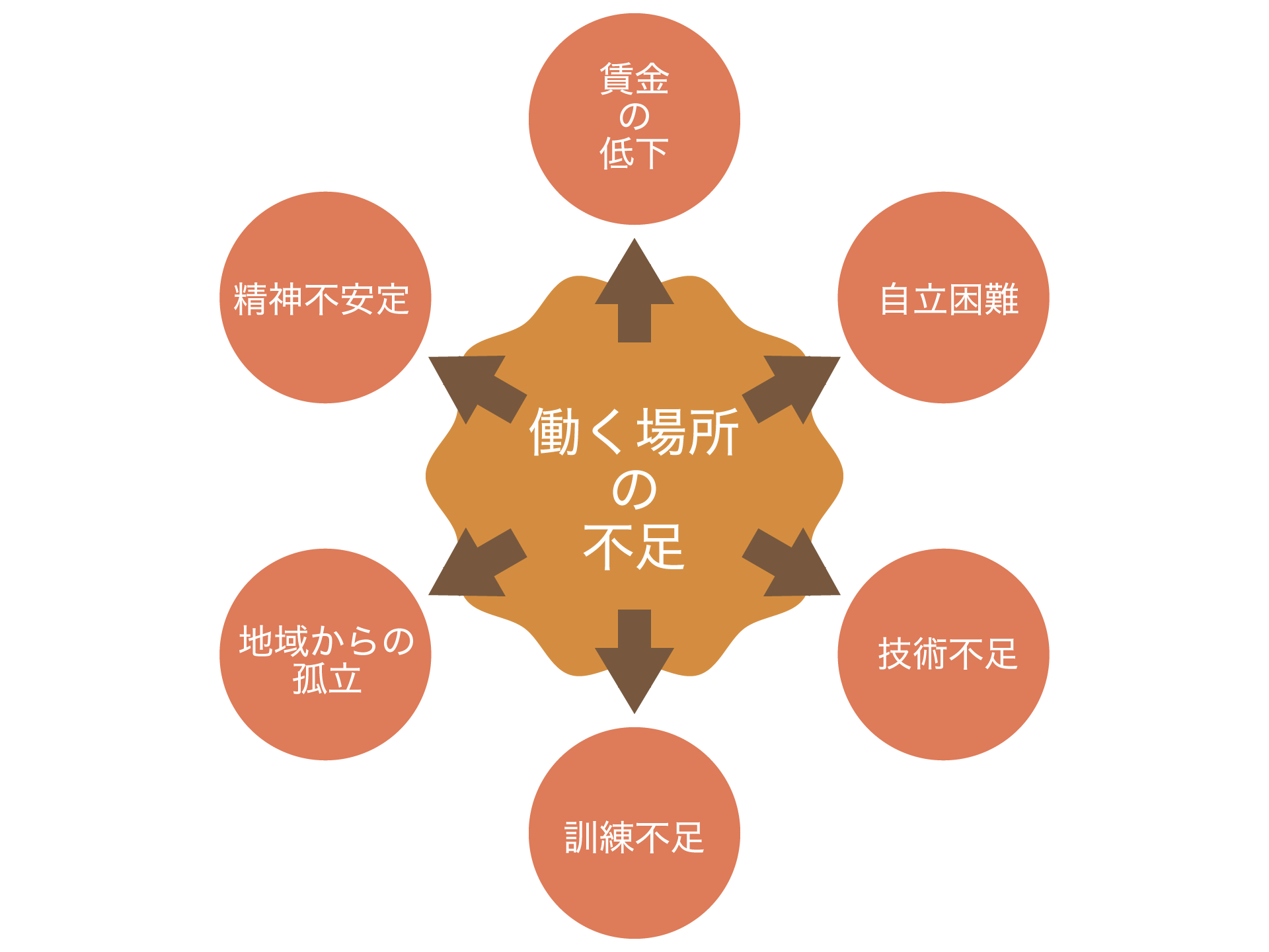 障害者の作業能力に応じた仕事設計ができる仕事の必要性