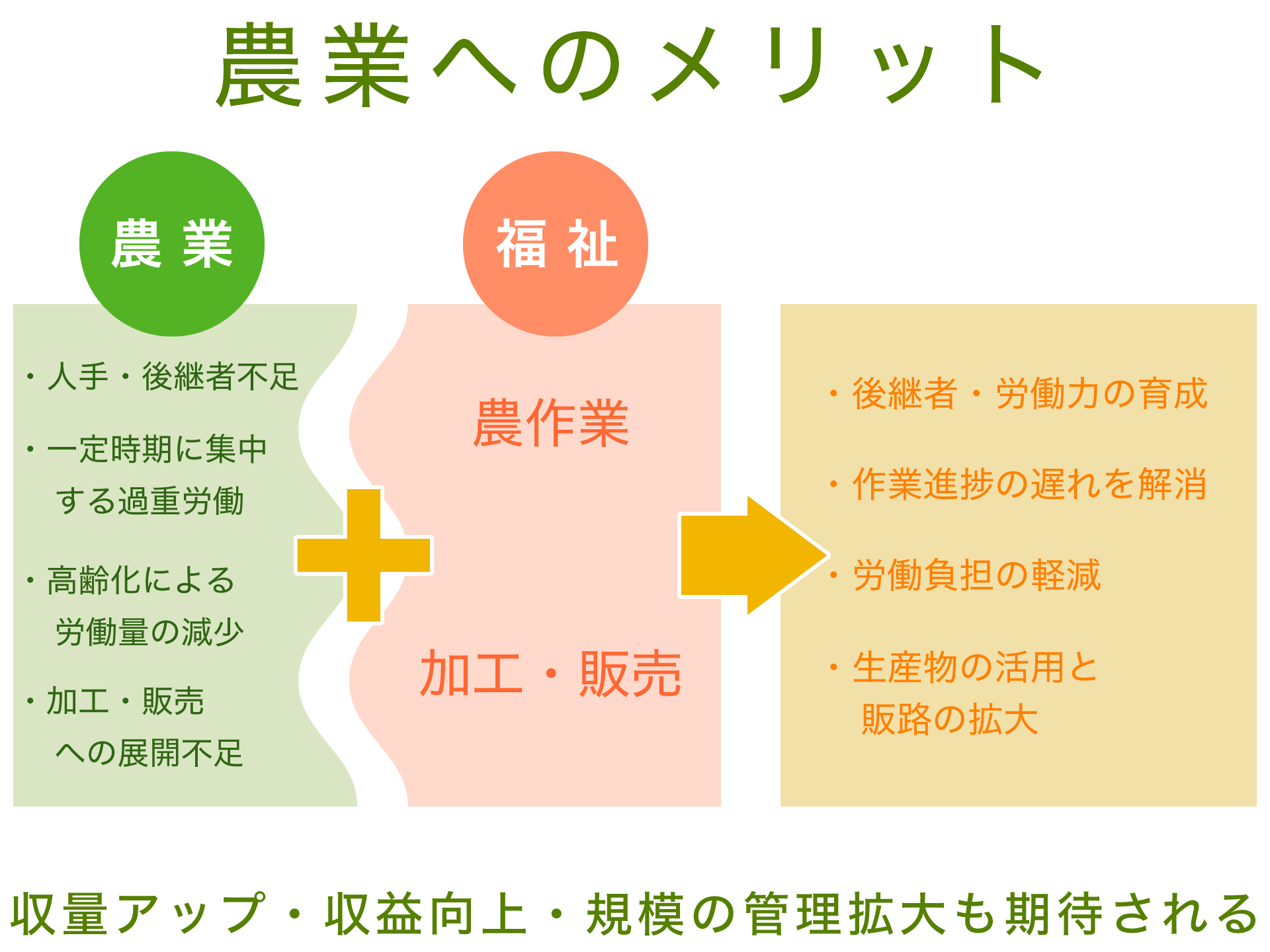 農業へのメリット