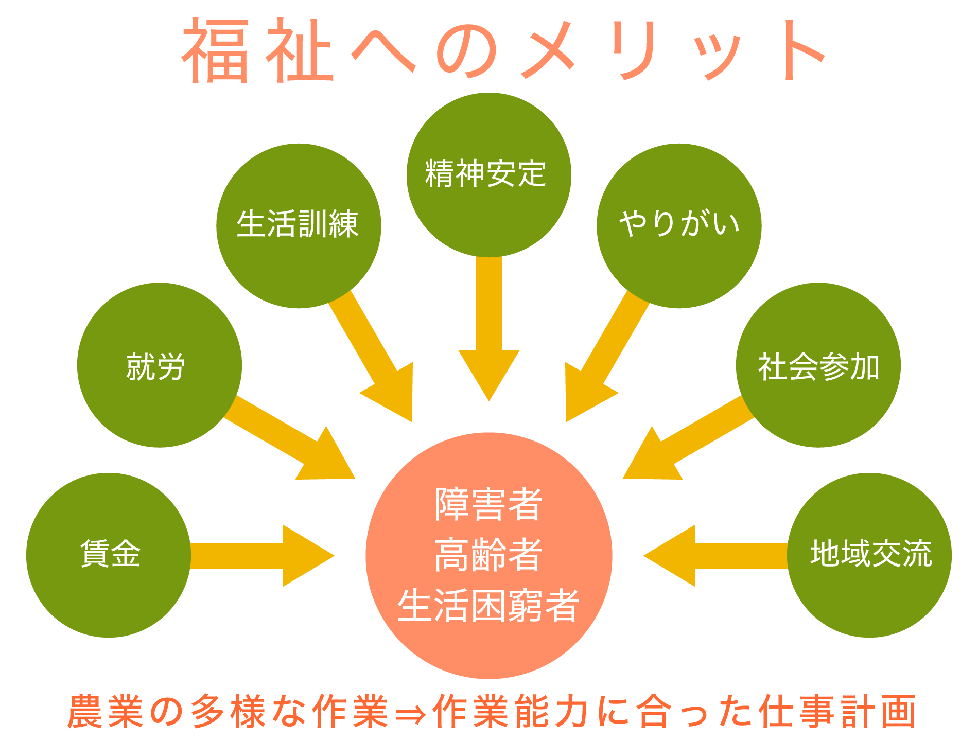 福祉へのメリット