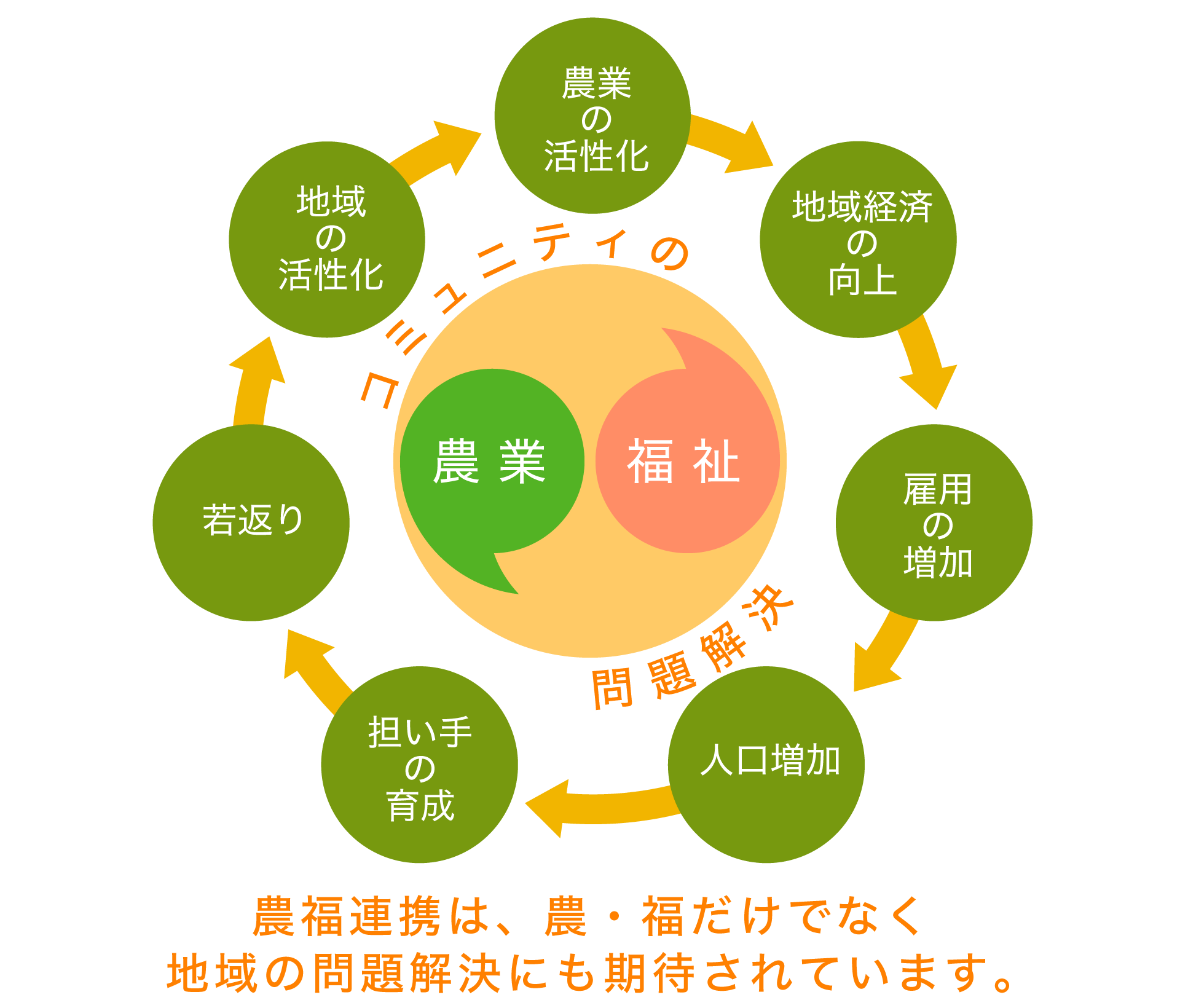 コミュニティの問題解決