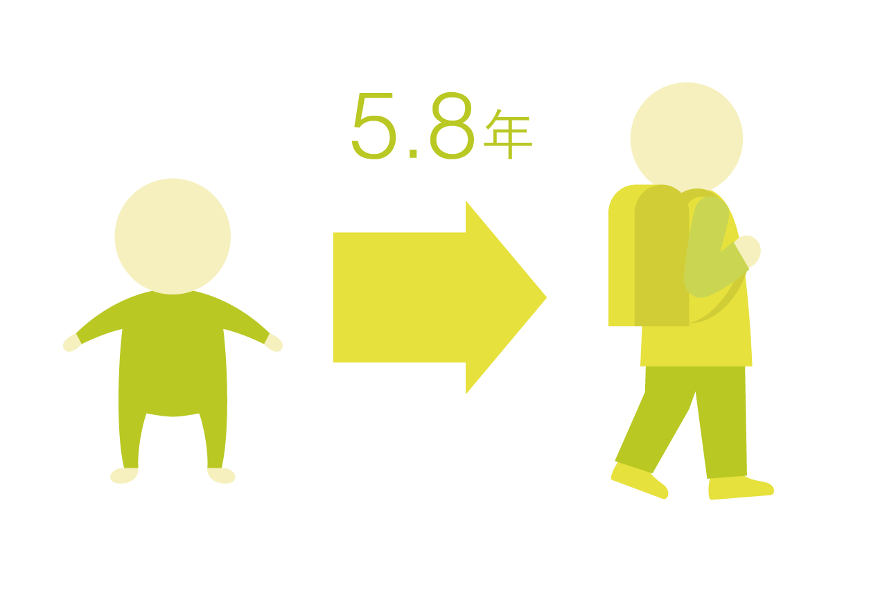 5.8年
