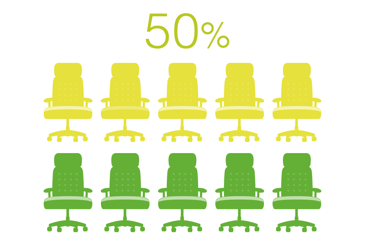 50.0%