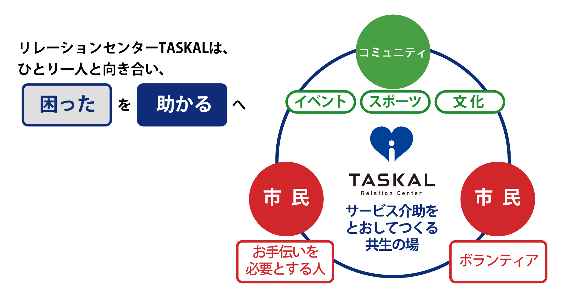リレーションセンターTASKALは、ひとり一人と向き合い、「困った」を「助かる」へ
